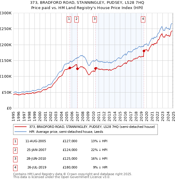 373, BRADFORD ROAD, STANNINGLEY, PUDSEY, LS28 7HQ: Price paid vs HM Land Registry's House Price Index