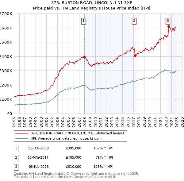 373, BURTON ROAD, LINCOLN, LN1 3XE: Price paid vs HM Land Registry's House Price Index