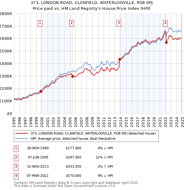 373, LONDON ROAD, CLANFIELD, WATERLOOVILLE, PO8 0PJ: Price paid vs HM Land Registry's House Price Index