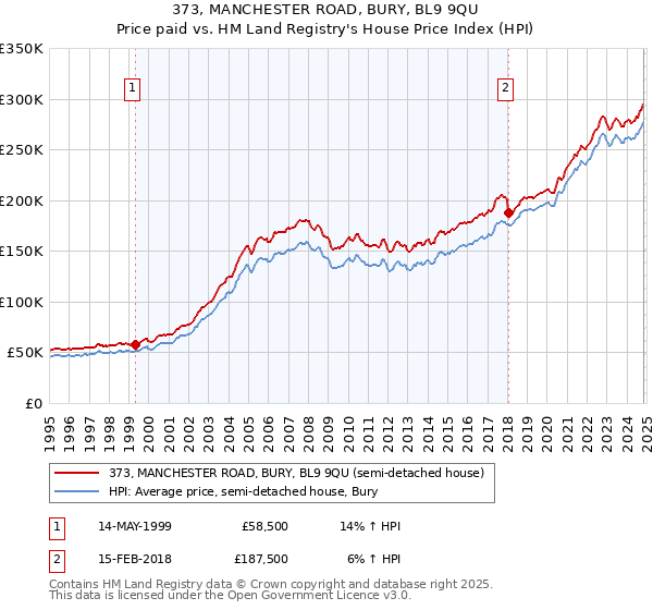 373, MANCHESTER ROAD, BURY, BL9 9QU: Price paid vs HM Land Registry's House Price Index