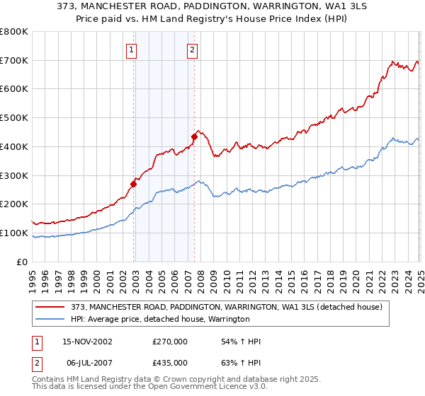 373, MANCHESTER ROAD, PADDINGTON, WARRINGTON, WA1 3LS: Price paid vs HM Land Registry's House Price Index