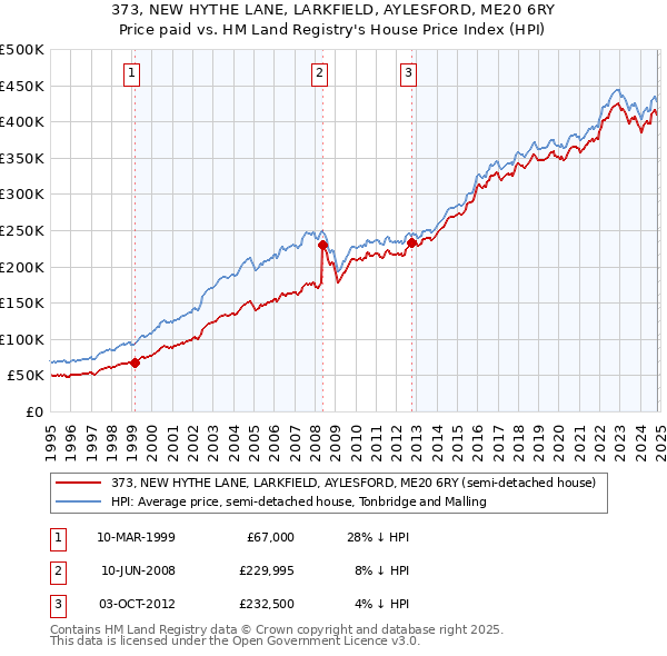 373, NEW HYTHE LANE, LARKFIELD, AYLESFORD, ME20 6RY: Price paid vs HM Land Registry's House Price Index