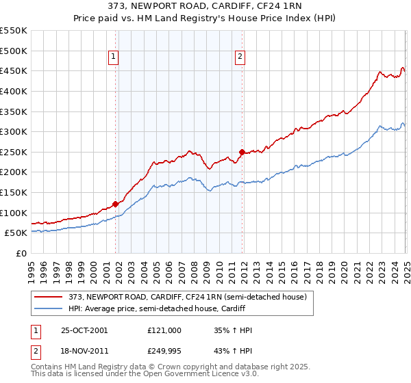 373, NEWPORT ROAD, CARDIFF, CF24 1RN: Price paid vs HM Land Registry's House Price Index