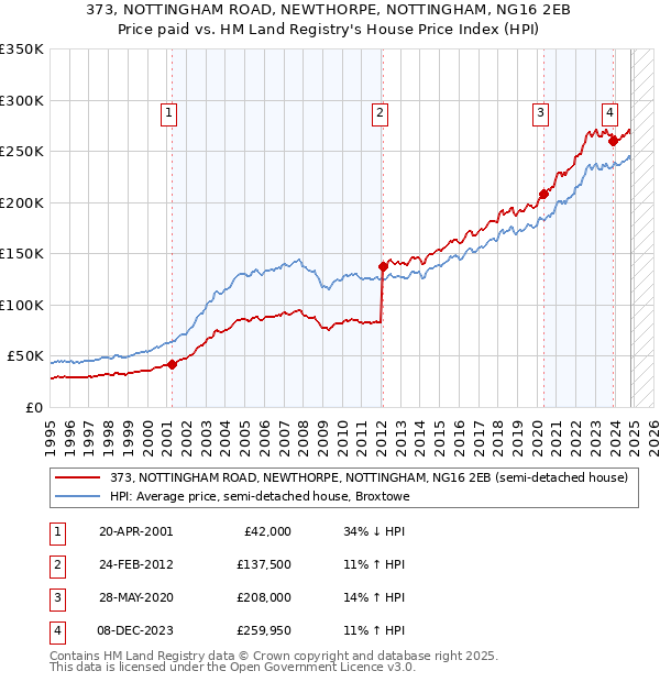 373, NOTTINGHAM ROAD, NEWTHORPE, NOTTINGHAM, NG16 2EB: Price paid vs HM Land Registry's House Price Index