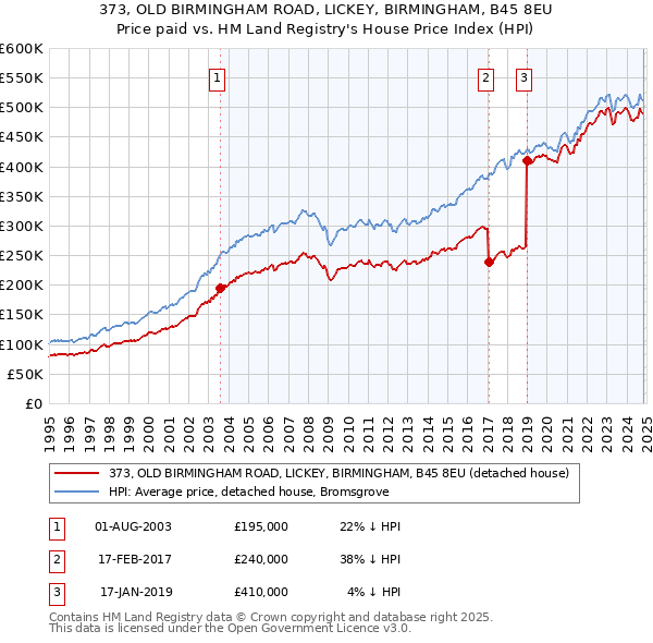 373, OLD BIRMINGHAM ROAD, LICKEY, BIRMINGHAM, B45 8EU: Price paid vs HM Land Registry's House Price Index