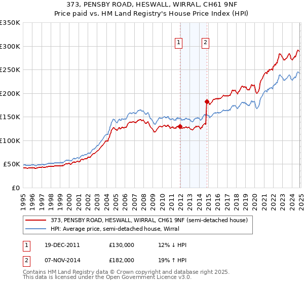 373, PENSBY ROAD, HESWALL, WIRRAL, CH61 9NF: Price paid vs HM Land Registry's House Price Index