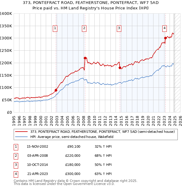 373, PONTEFRACT ROAD, FEATHERSTONE, PONTEFRACT, WF7 5AD: Price paid vs HM Land Registry's House Price Index