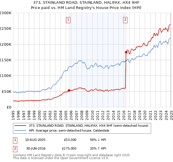 373, STAINLAND ROAD, STAINLAND, HALIFAX, HX4 9HF: Price paid vs HM Land Registry's House Price Index