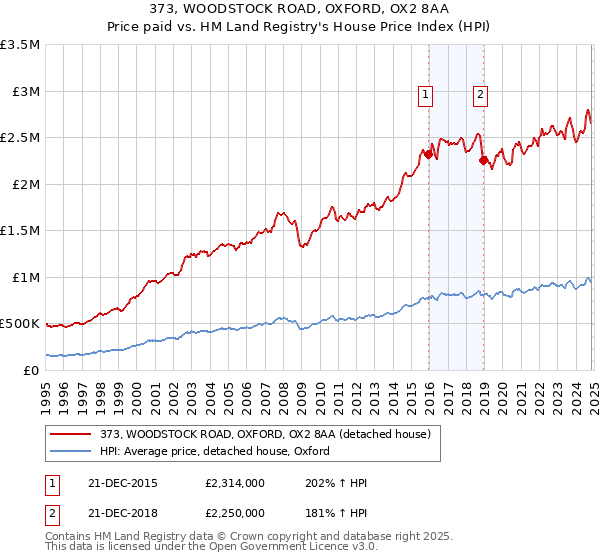 373, WOODSTOCK ROAD, OXFORD, OX2 8AA: Price paid vs HM Land Registry's House Price Index