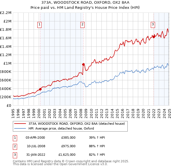 373A, WOODSTOCK ROAD, OXFORD, OX2 8AA: Price paid vs HM Land Registry's House Price Index