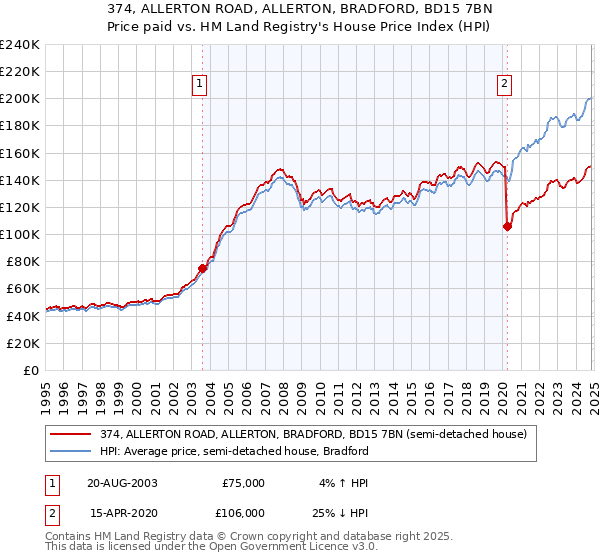 374, ALLERTON ROAD, ALLERTON, BRADFORD, BD15 7BN: Price paid vs HM Land Registry's House Price Index