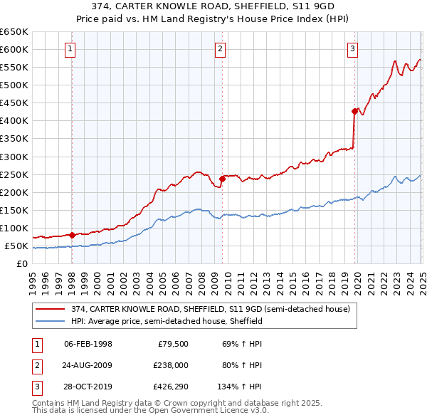 374, CARTER KNOWLE ROAD, SHEFFIELD, S11 9GD: Price paid vs HM Land Registry's House Price Index