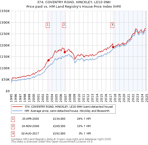 374, COVENTRY ROAD, HINCKLEY, LE10 0NH: Price paid vs HM Land Registry's House Price Index