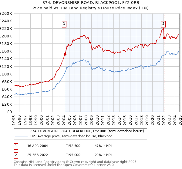 374, DEVONSHIRE ROAD, BLACKPOOL, FY2 0RB: Price paid vs HM Land Registry's House Price Index