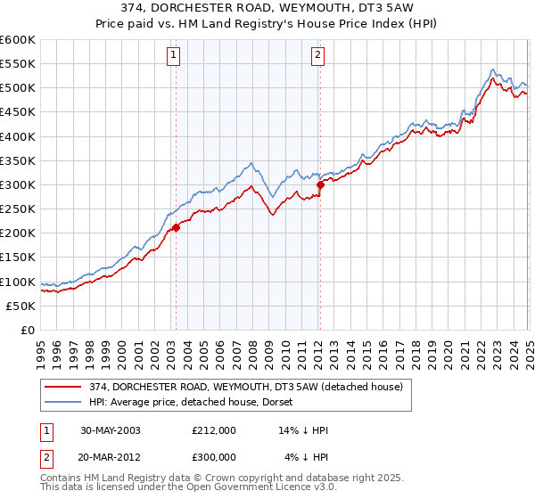 374, DORCHESTER ROAD, WEYMOUTH, DT3 5AW: Price paid vs HM Land Registry's House Price Index