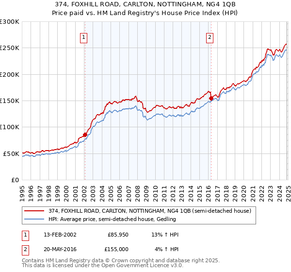 374, FOXHILL ROAD, CARLTON, NOTTINGHAM, NG4 1QB: Price paid vs HM Land Registry's House Price Index