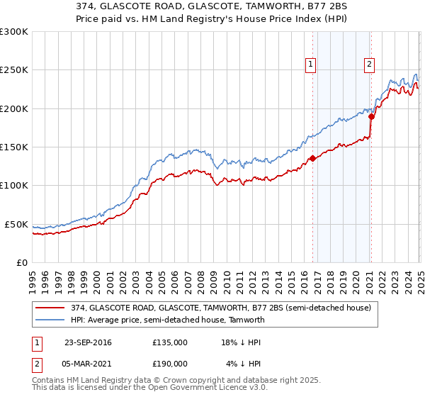 374, GLASCOTE ROAD, GLASCOTE, TAMWORTH, B77 2BS: Price paid vs HM Land Registry's House Price Index