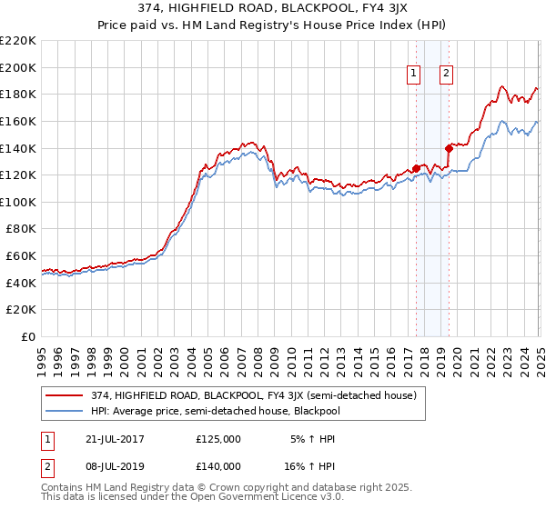 374, HIGHFIELD ROAD, BLACKPOOL, FY4 3JX: Price paid vs HM Land Registry's House Price Index