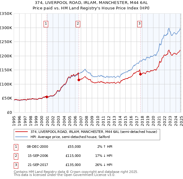 374, LIVERPOOL ROAD, IRLAM, MANCHESTER, M44 6AL: Price paid vs HM Land Registry's House Price Index