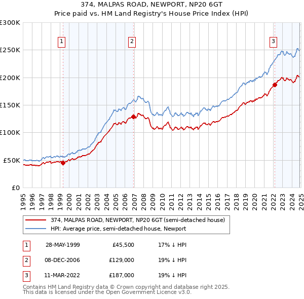 374, MALPAS ROAD, NEWPORT, NP20 6GT: Price paid vs HM Land Registry's House Price Index