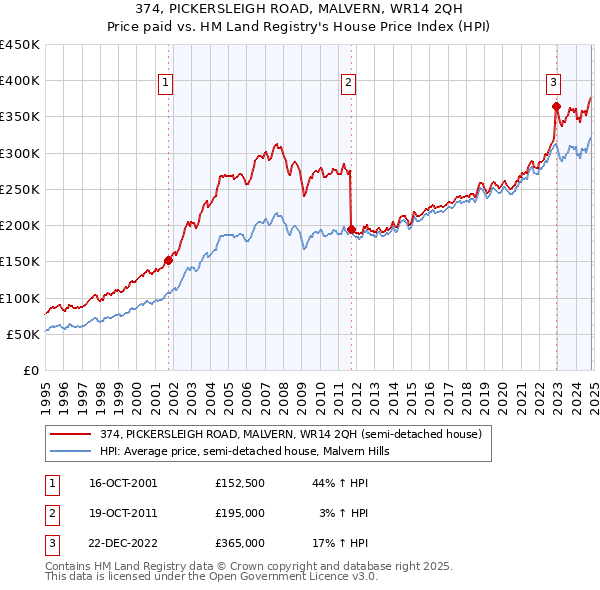 374, PICKERSLEIGH ROAD, MALVERN, WR14 2QH: Price paid vs HM Land Registry's House Price Index