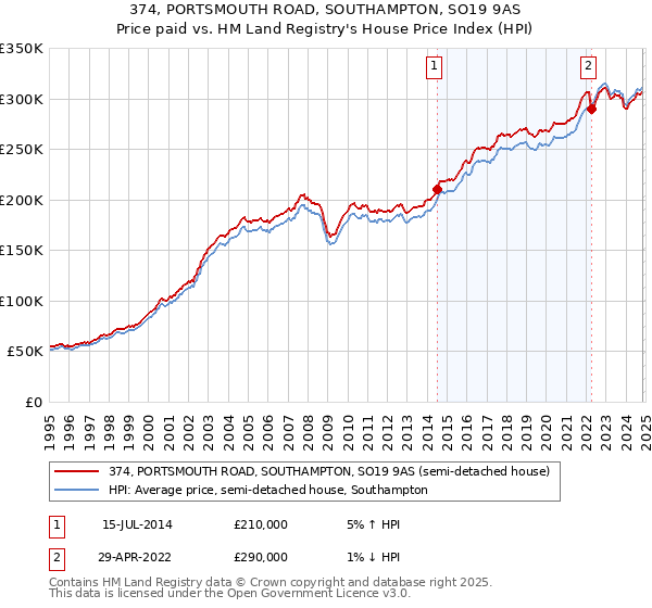 374, PORTSMOUTH ROAD, SOUTHAMPTON, SO19 9AS: Price paid vs HM Land Registry's House Price Index