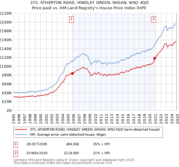 375, ATHERTON ROAD, HINDLEY GREEN, WIGAN, WN2 4QD: Price paid vs HM Land Registry's House Price Index