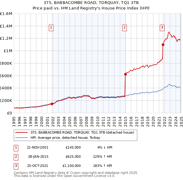 375, BABBACOMBE ROAD, TORQUAY, TQ1 3TB: Price paid vs HM Land Registry's House Price Index