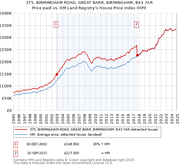 375, BIRMINGHAM ROAD, GREAT BARR, BIRMINGHAM, B43 7AR: Price paid vs HM Land Registry's House Price Index