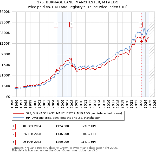 375, BURNAGE LANE, MANCHESTER, M19 1DG: Price paid vs HM Land Registry's House Price Index