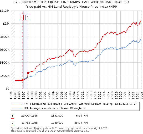 375, FINCHAMPSTEAD ROAD, FINCHAMPSTEAD, WOKINGHAM, RG40 3JU: Price paid vs HM Land Registry's House Price Index