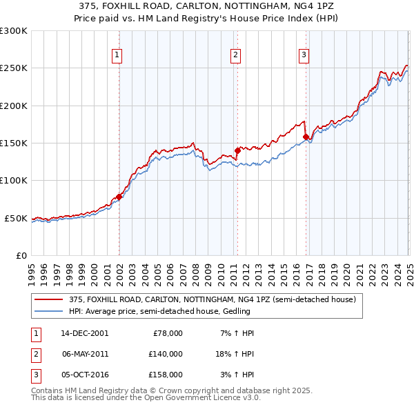 375, FOXHILL ROAD, CARLTON, NOTTINGHAM, NG4 1PZ: Price paid vs HM Land Registry's House Price Index