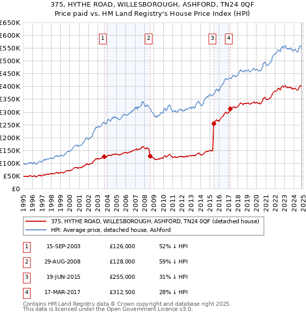 375, HYTHE ROAD, WILLESBOROUGH, ASHFORD, TN24 0QF: Price paid vs HM Land Registry's House Price Index