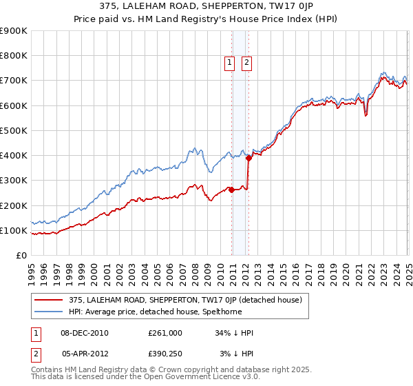 375, LALEHAM ROAD, SHEPPERTON, TW17 0JP: Price paid vs HM Land Registry's House Price Index