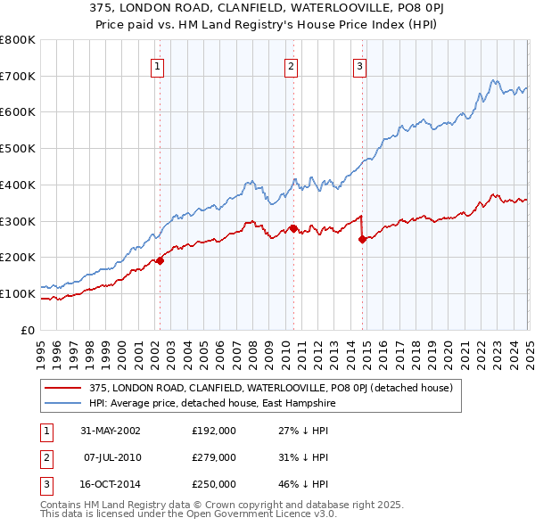 375, LONDON ROAD, CLANFIELD, WATERLOOVILLE, PO8 0PJ: Price paid vs HM Land Registry's House Price Index