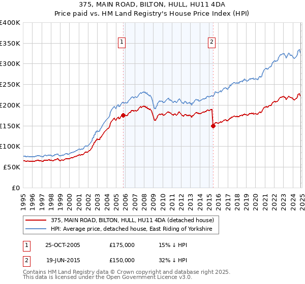 375, MAIN ROAD, BILTON, HULL, HU11 4DA: Price paid vs HM Land Registry's House Price Index