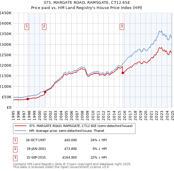 375, MARGATE ROAD, RAMSGATE, CT12 6SE: Price paid vs HM Land Registry's House Price Index