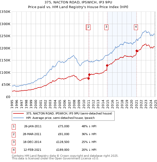 375, NACTON ROAD, IPSWICH, IP3 9PU: Price paid vs HM Land Registry's House Price Index