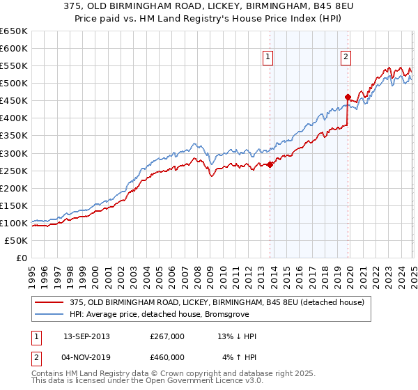 375, OLD BIRMINGHAM ROAD, LICKEY, BIRMINGHAM, B45 8EU: Price paid vs HM Land Registry's House Price Index