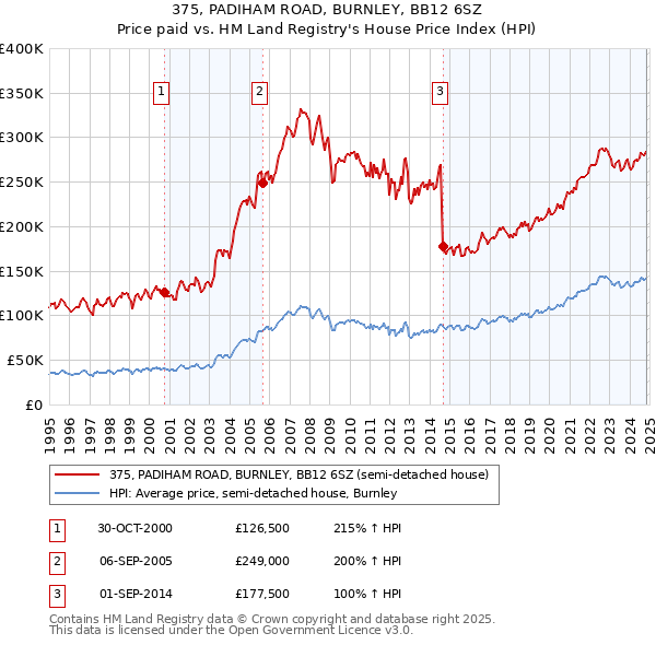 375, PADIHAM ROAD, BURNLEY, BB12 6SZ: Price paid vs HM Land Registry's House Price Index