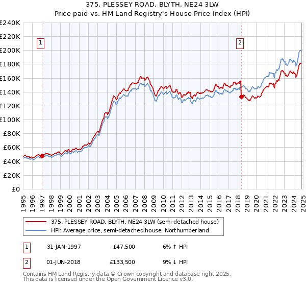 375, PLESSEY ROAD, BLYTH, NE24 3LW: Price paid vs HM Land Registry's House Price Index