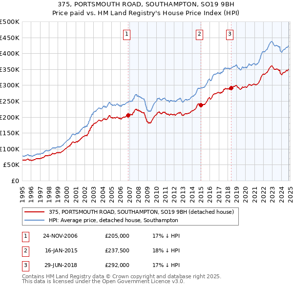 375, PORTSMOUTH ROAD, SOUTHAMPTON, SO19 9BH: Price paid vs HM Land Registry's House Price Index