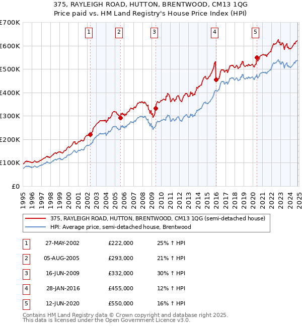 375, RAYLEIGH ROAD, HUTTON, BRENTWOOD, CM13 1QG: Price paid vs HM Land Registry's House Price Index