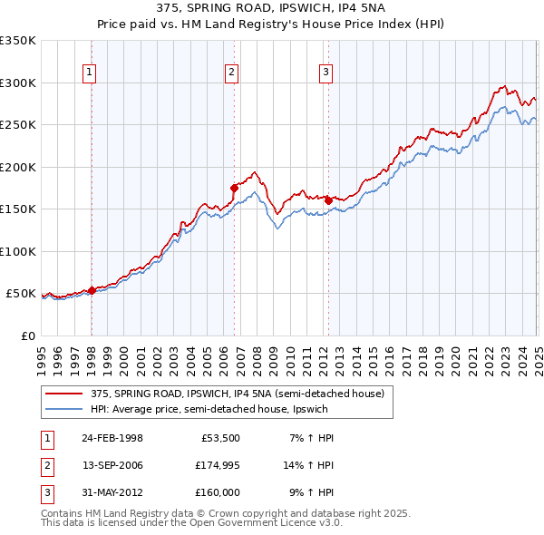 375, SPRING ROAD, IPSWICH, IP4 5NA: Price paid vs HM Land Registry's House Price Index