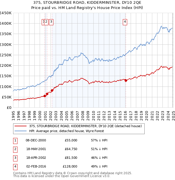 375, STOURBRIDGE ROAD, KIDDERMINSTER, DY10 2QE: Price paid vs HM Land Registry's House Price Index