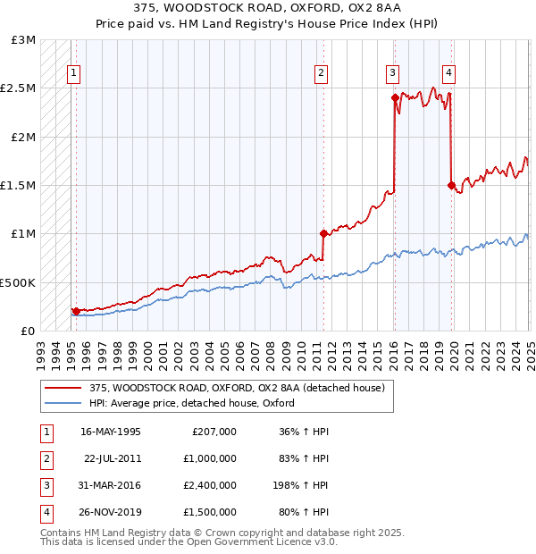 375, WOODSTOCK ROAD, OXFORD, OX2 8AA: Price paid vs HM Land Registry's House Price Index