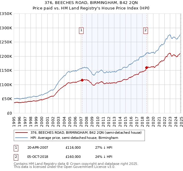 376, BEECHES ROAD, BIRMINGHAM, B42 2QN: Price paid vs HM Land Registry's House Price Index