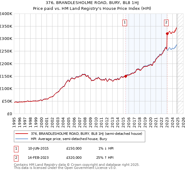 376, BRANDLESHOLME ROAD, BURY, BL8 1HJ: Price paid vs HM Land Registry's House Price Index