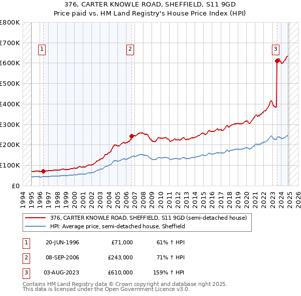 376, CARTER KNOWLE ROAD, SHEFFIELD, S11 9GD: Price paid vs HM Land Registry's House Price Index