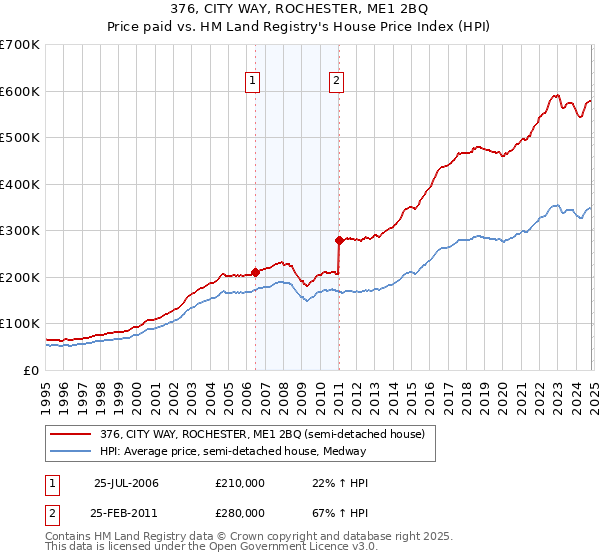 376, CITY WAY, ROCHESTER, ME1 2BQ: Price paid vs HM Land Registry's House Price Index